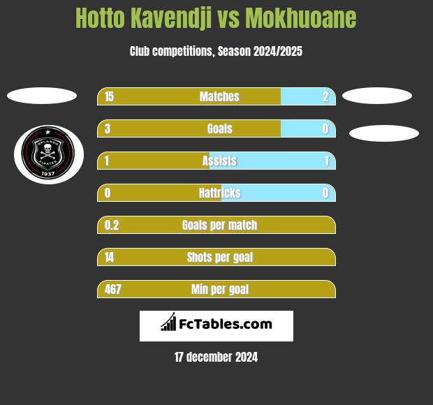 Hotto Kavendji vs Mokhuoane h2h player stats