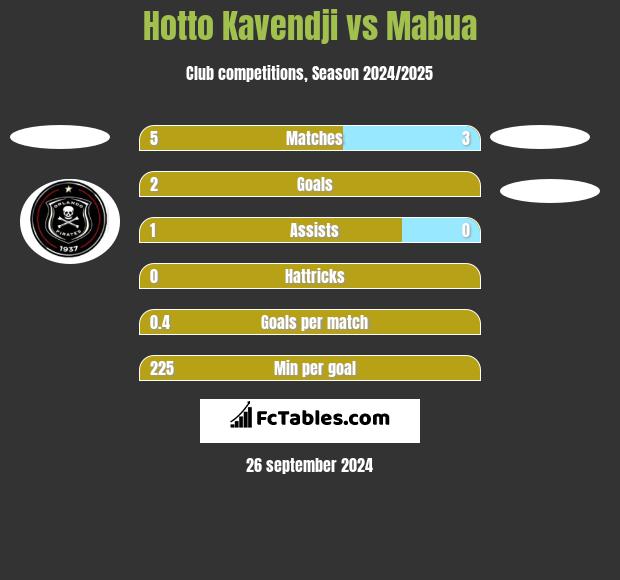 Hotto Kavendji vs Mabua h2h player stats