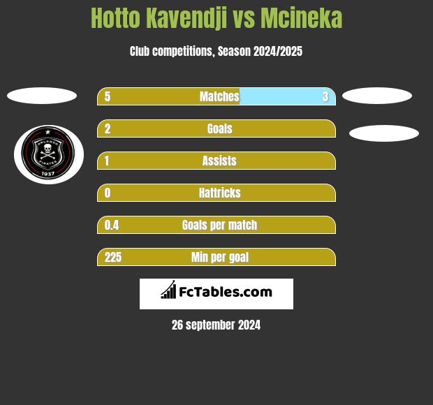 Hotto Kavendji vs Mcineka h2h player stats