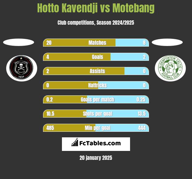 Hotto Kavendji vs Motebang h2h player stats