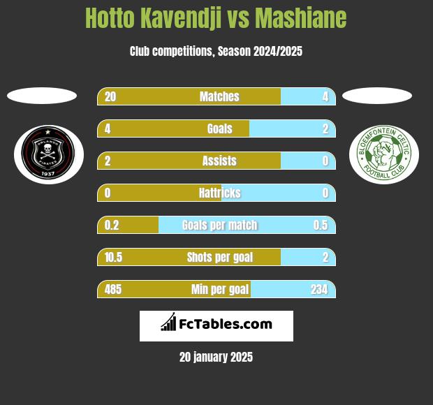 Hotto Kavendji vs Mashiane h2h player stats