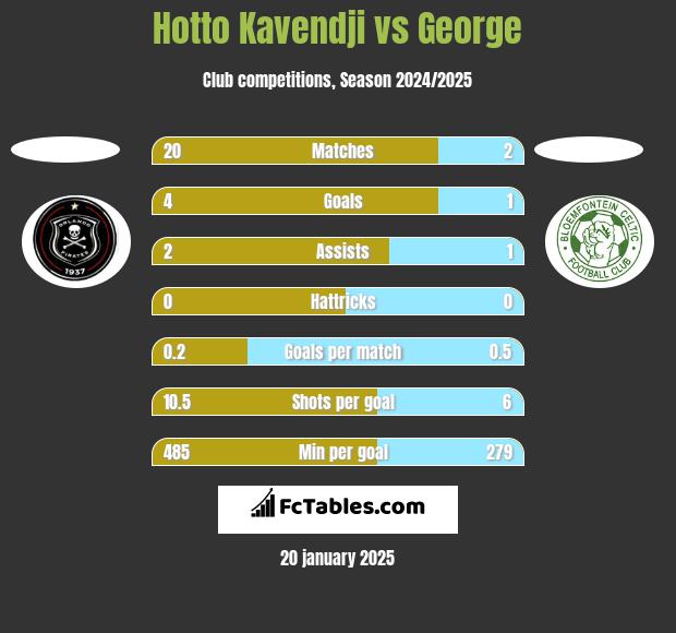 Hotto Kavendji vs George h2h player stats