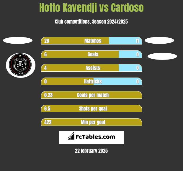 Hotto Kavendji vs Cardoso h2h player stats