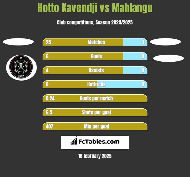 Hotto Kavendji vs Mahlangu h2h player stats