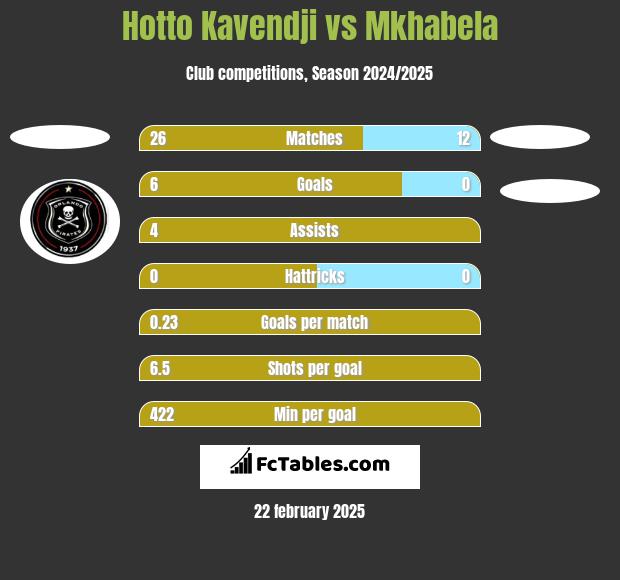 Hotto Kavendji vs Mkhabela h2h player stats