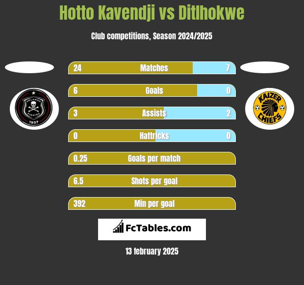 Hotto Kavendji vs Ditlhokwe h2h player stats