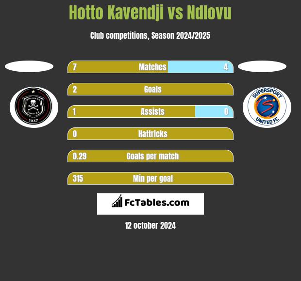 Hotto Kavendji vs Ndlovu h2h player stats