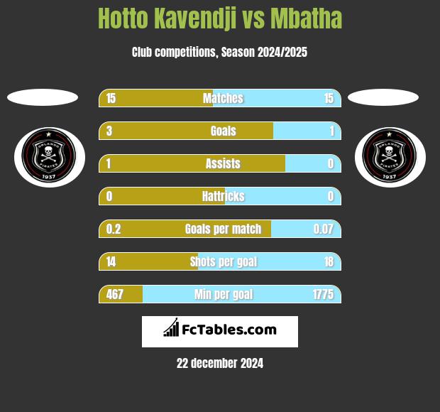 Hotto Kavendji vs Mbatha h2h player stats