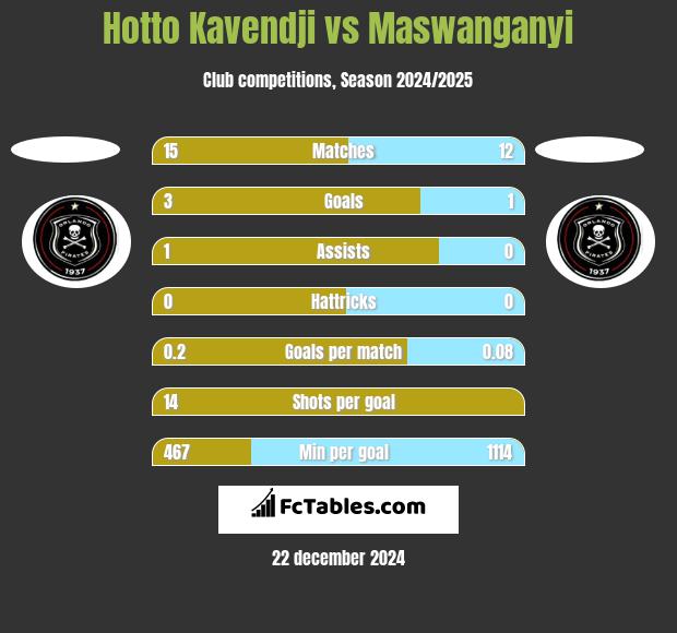 Hotto Kavendji vs Maswanganyi h2h player stats