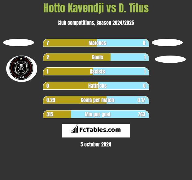 Hotto Kavendji vs D. Titus h2h player stats