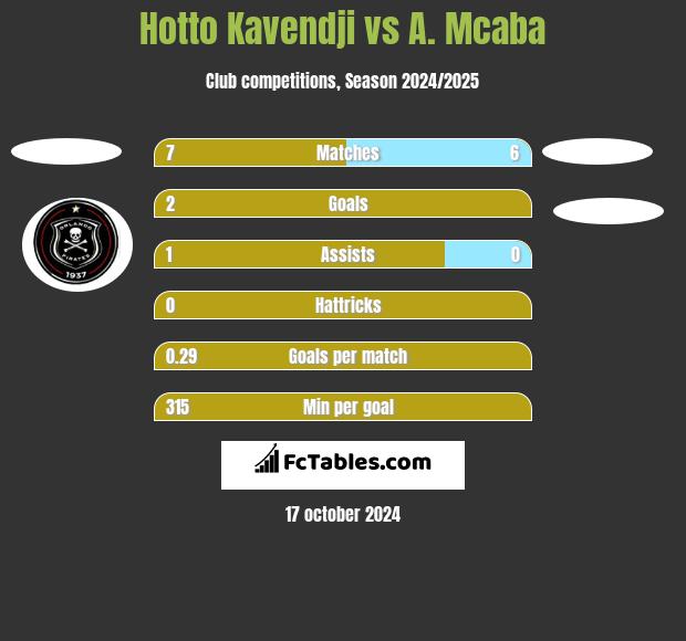 Hotto Kavendji vs A. Mcaba h2h player stats