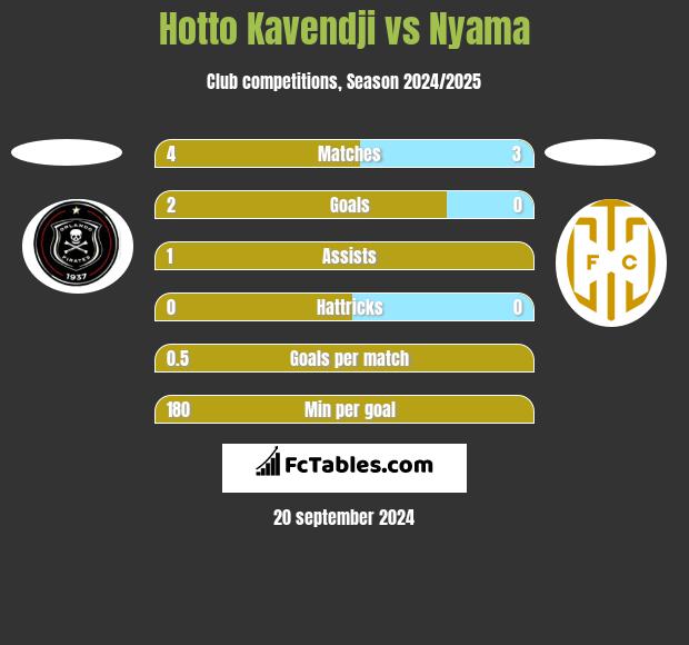 Hotto Kavendji vs Nyama h2h player stats