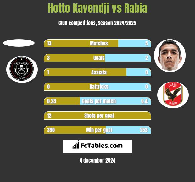 Hotto Kavendji vs Rabia h2h player stats