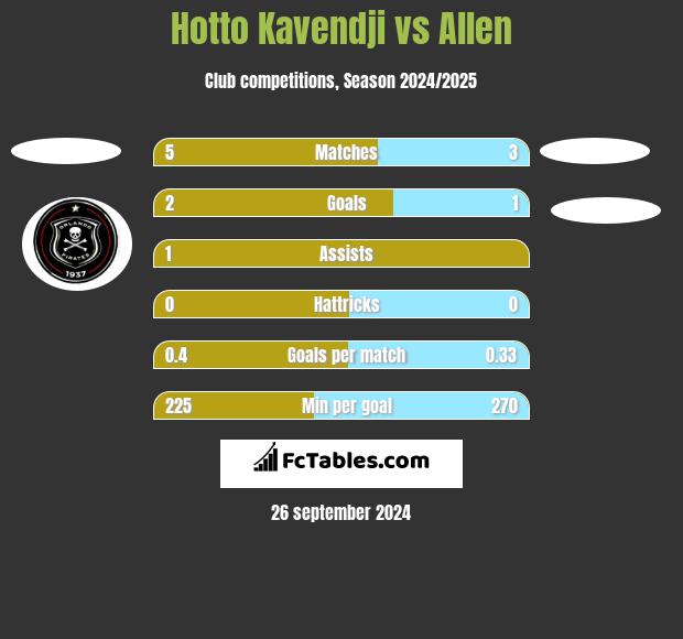 Hotto Kavendji vs Allen h2h player stats