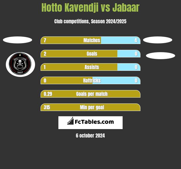 Hotto Kavendji vs Jabaar h2h player stats