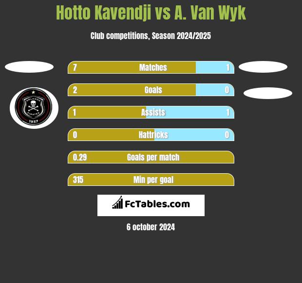 Hotto Kavendji vs A. Van Wyk h2h player stats