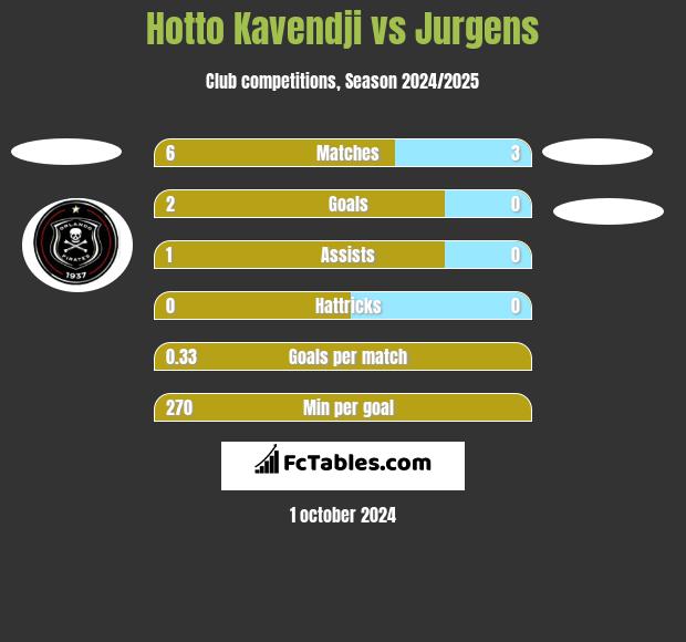 Hotto Kavendji vs Jurgens h2h player stats