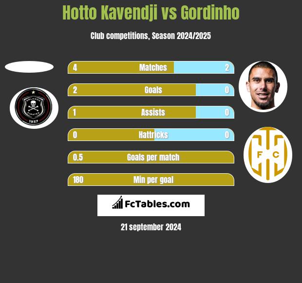 Hotto Kavendji vs Gordinho h2h player stats