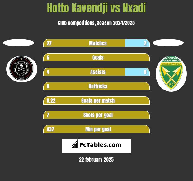 Hotto Kavendji vs Nxadi h2h player stats