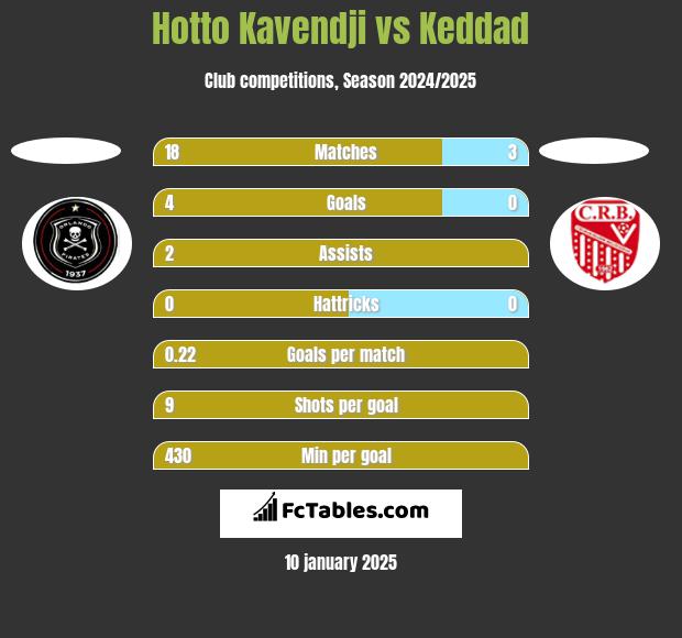 Hotto Kavendji vs Keddad h2h player stats