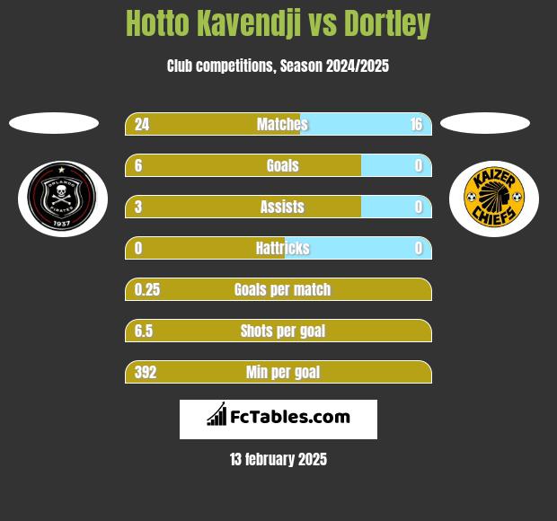 Hotto Kavendji vs Dortley h2h player stats