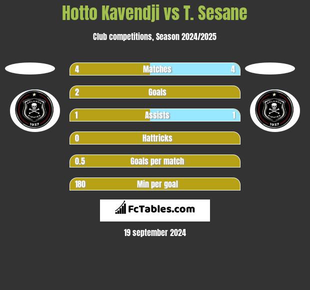 Hotto Kavendji vs T. Sesane h2h player stats