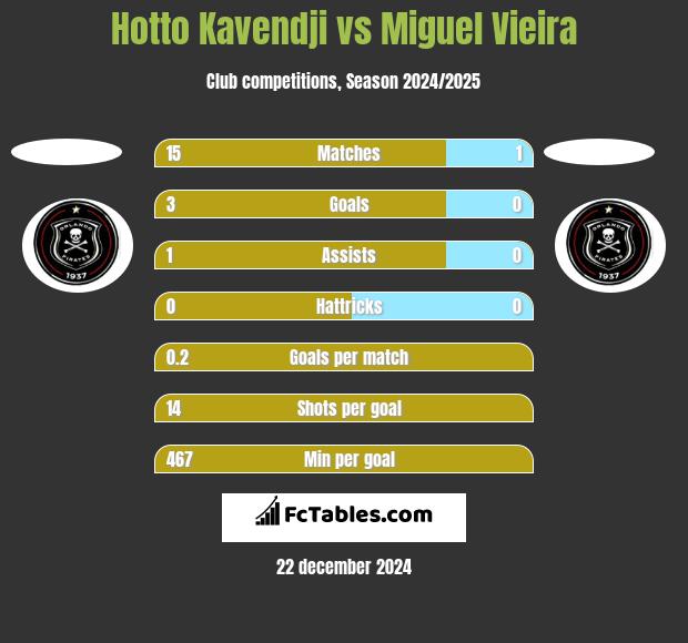 Hotto Kavendji vs Miguel Vieira h2h player stats