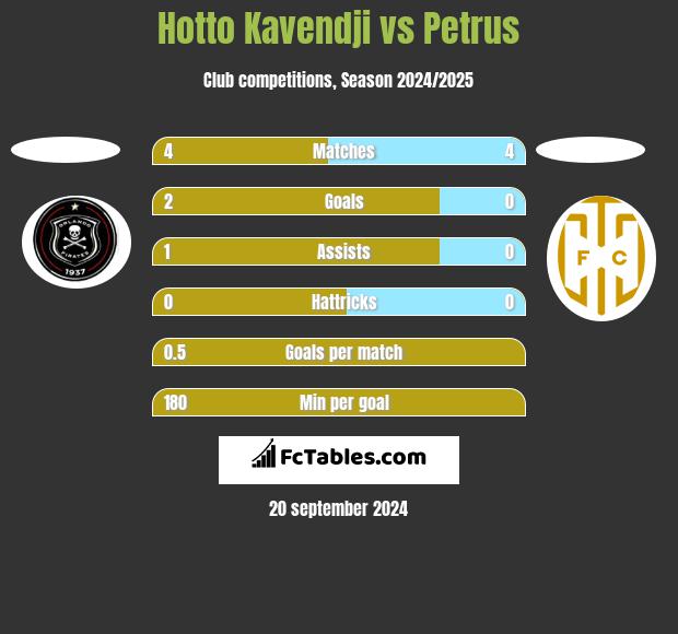 Hotto Kavendji vs Petrus h2h player stats