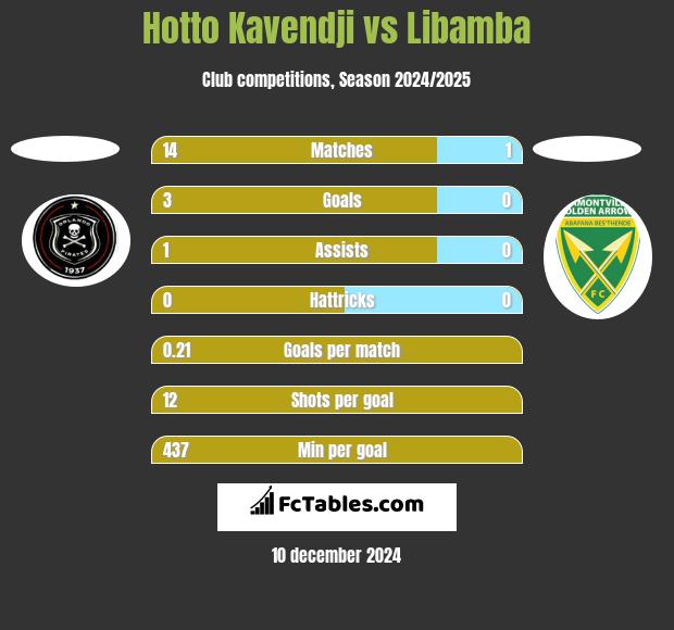 Hotto Kavendji vs Libamba h2h player stats