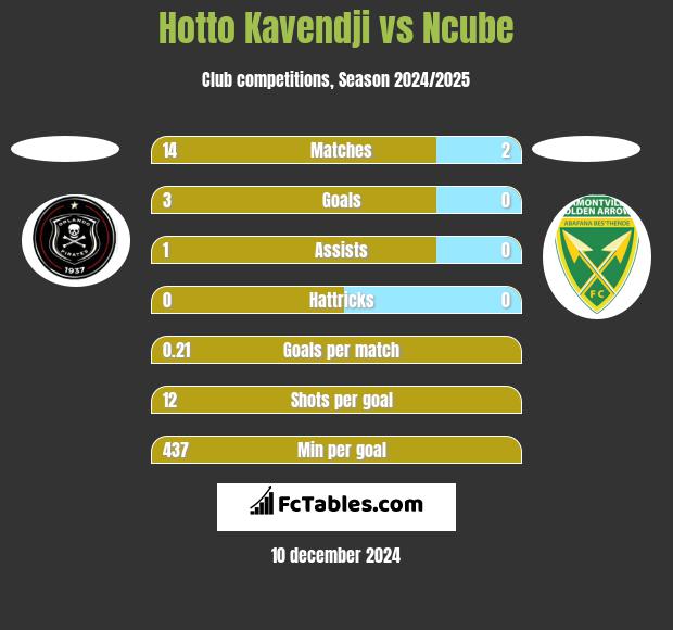 Hotto Kavendji vs Ncube h2h player stats