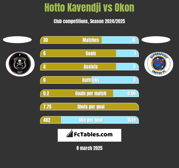 Hotto Kavendji vs Okon h2h player stats