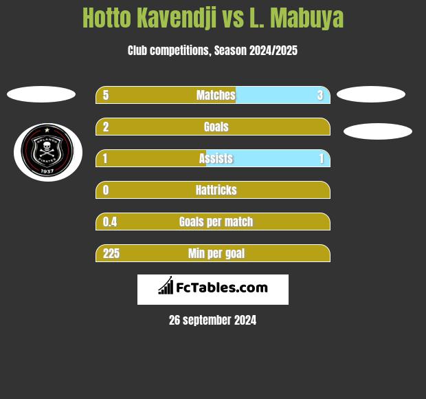 Hotto Kavendji vs L. Mabuya h2h player stats