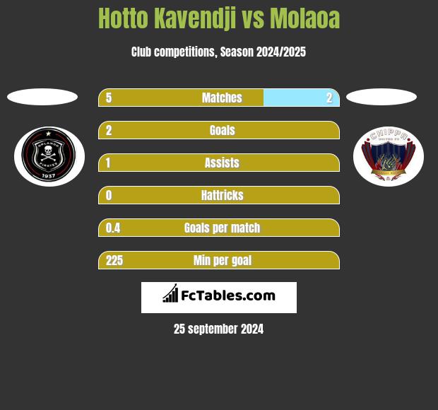 Hotto Kavendji vs Molaoa h2h player stats