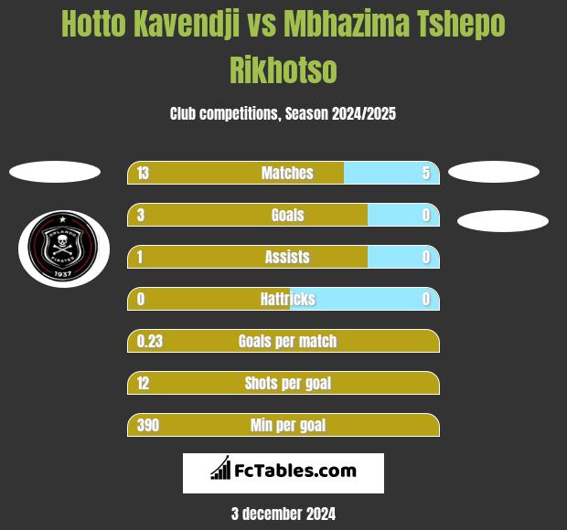 Hotto Kavendji vs Mbhazima Tshepo Rikhotso h2h player stats