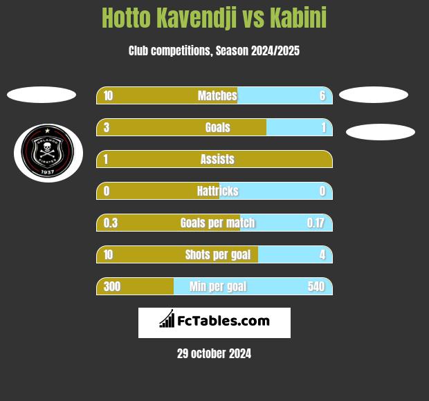 Hotto Kavendji vs Kabini h2h player stats