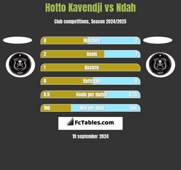 Hotto Kavendji vs Ndah h2h player stats