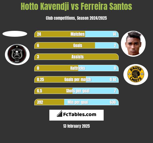 Hotto Kavendji vs Ferreira Santos h2h player stats