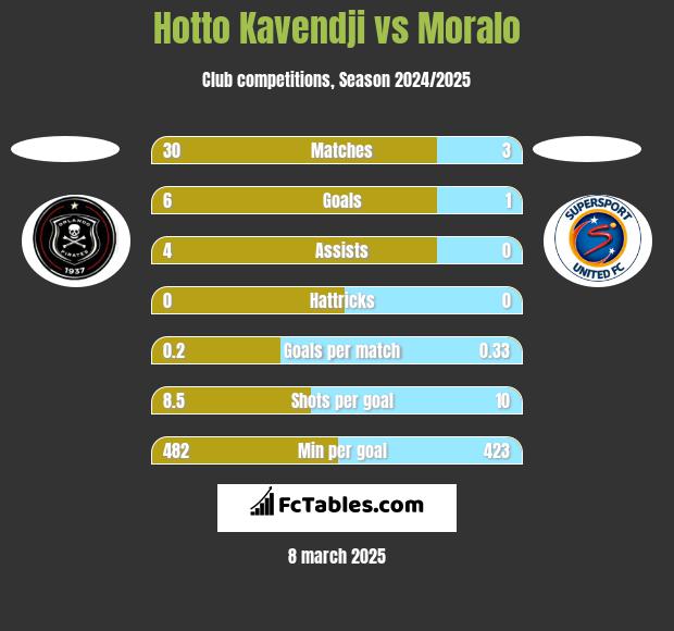 Hotto Kavendji vs Moralo h2h player stats