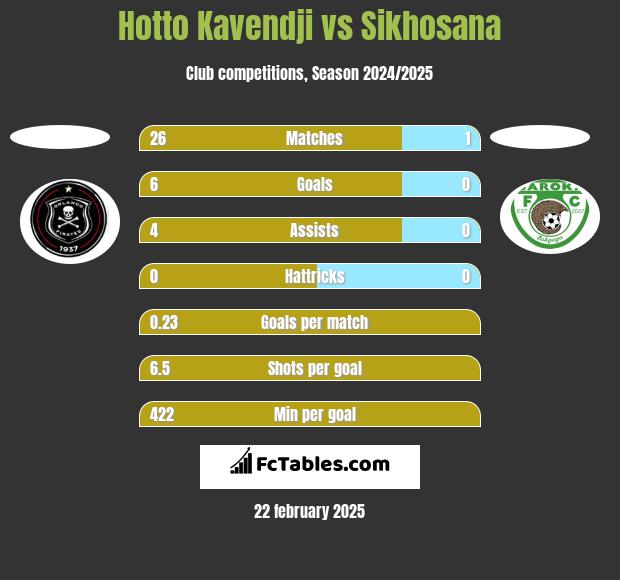 Hotto Kavendji vs Sikhosana h2h player stats