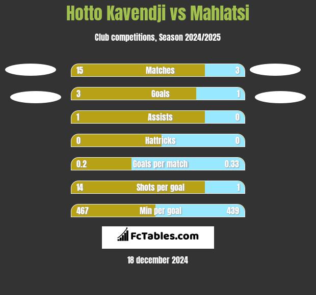 Hotto Kavendji vs Mahlatsi h2h player stats