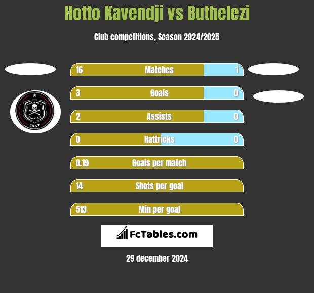 Hotto Kavendji vs Buthelezi h2h player stats