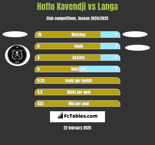 Hotto Kavendji vs Langa h2h player stats