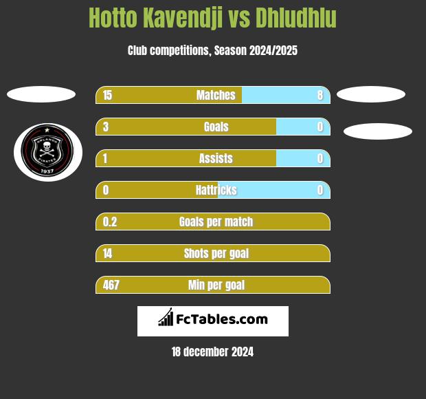 Hotto Kavendji vs Dhludhlu h2h player stats