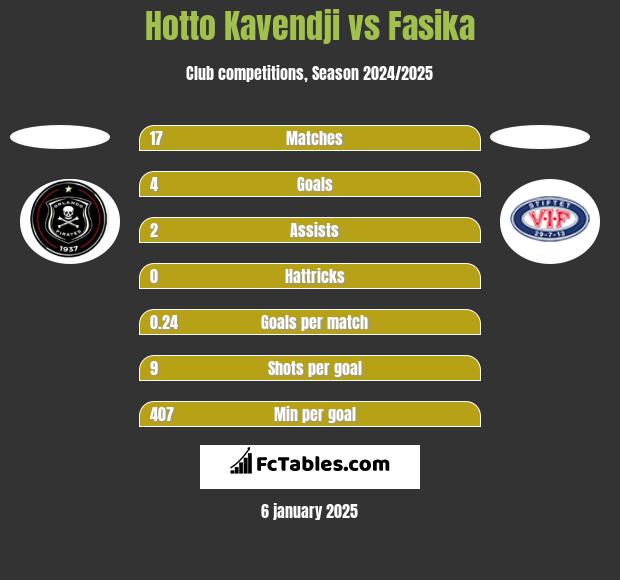 Hotto Kavendji vs Fasika h2h player stats