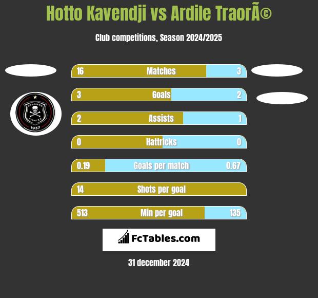 Hotto Kavendji vs Ardile TraorÃ© h2h player stats