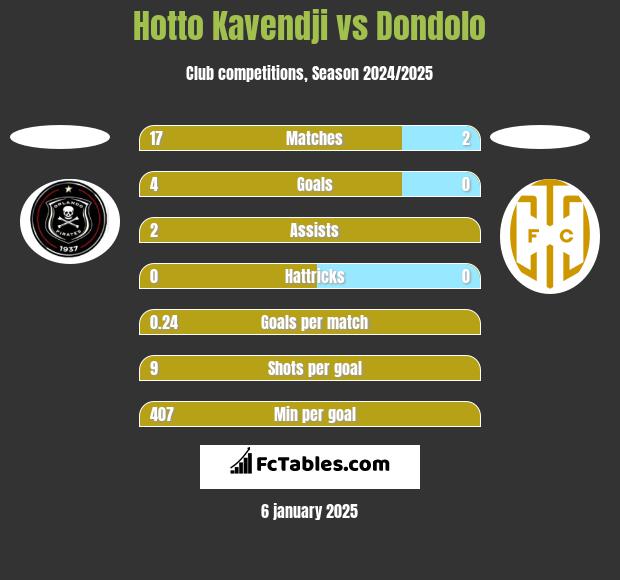 Hotto Kavendji vs Dondolo h2h player stats