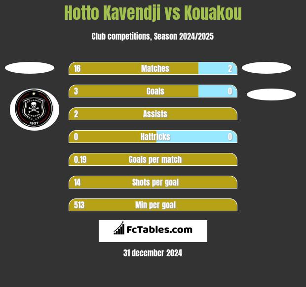 Hotto Kavendji vs Kouakou h2h player stats