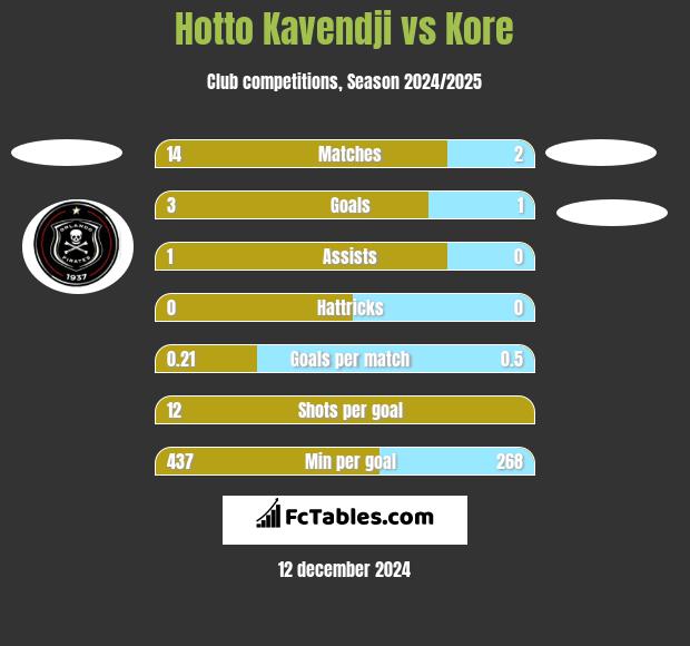 Hotto Kavendji vs Kore h2h player stats