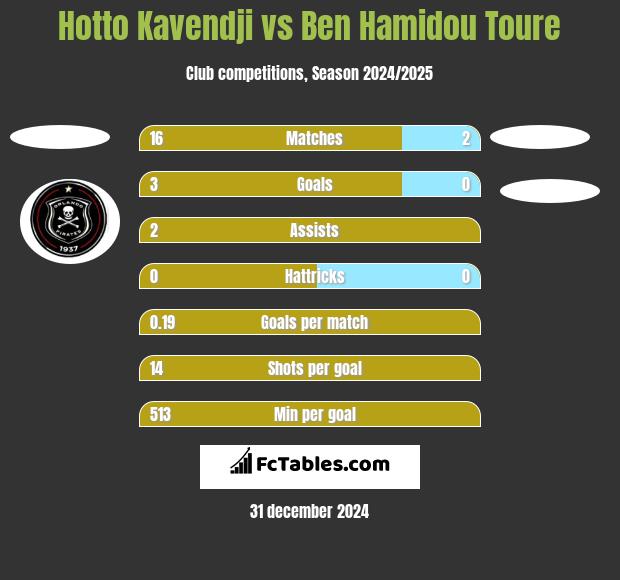 Hotto Kavendji vs Ben Hamidou Toure h2h player stats