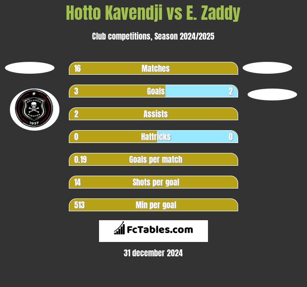 Hotto Kavendji vs E. Zaddy h2h player stats